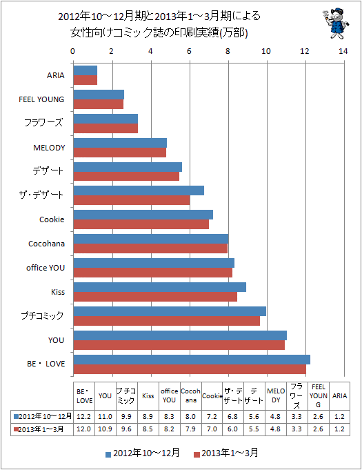 2012年10-12月期と最新データ(2013年1-3月期)による女性向けコミック誌の印刷実績