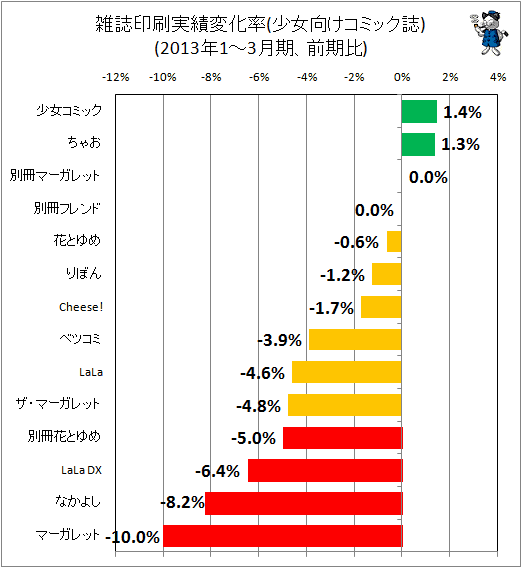 雑誌印刷実績変化率(少女向けコミック誌)(2013年1-3月期、前期比)