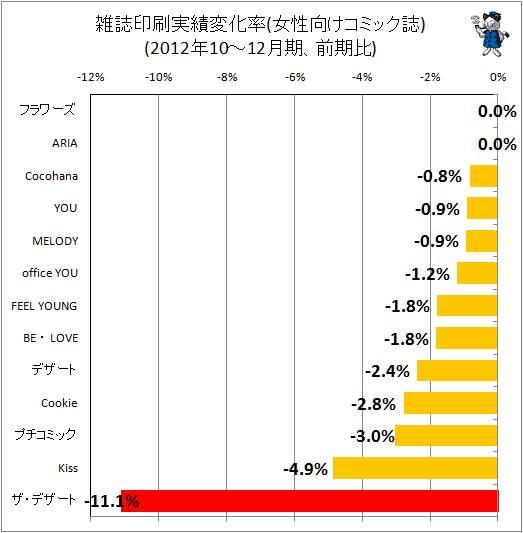雑誌印刷実績変化率(女性向けコミック)(2013年1-3月期、前期比)