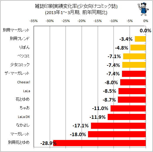 ↑ 雑誌印刷実績変化率(少女向けコミック誌)(2013年1-3月期、前年同期比)