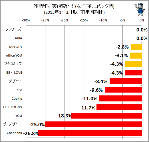 雑誌印刷実績変化率(女性向けコミック誌)(2013年1-3月期、前年同期比)