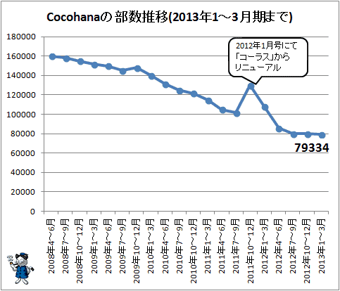 ↑ Cocohanaの部数推移(2013年1-3月期まで)