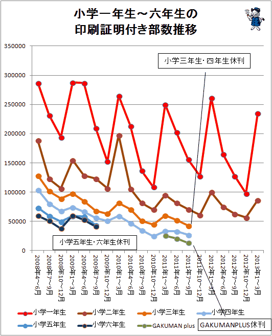 ↑ 小学一年生-六年生の印刷証明付き部数推移(2013年1-3月期まで対応)