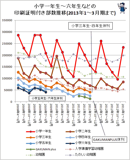 ↑ 小学一年生-六年生などの印刷証明付き部数推移(2013年1-3月期まで対応)