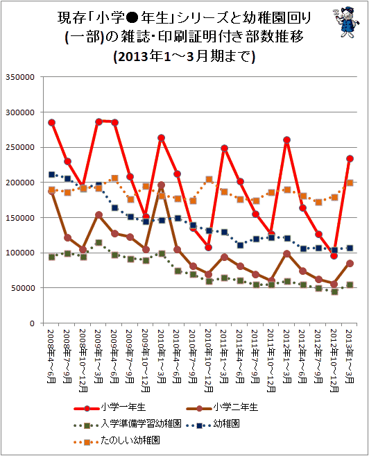 ↑ 現存「小学●年生」シリーズと幼稚園回り(一部)の雑誌・印刷証明付き部数推移