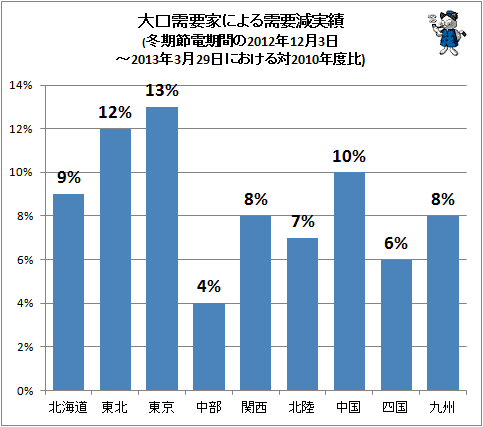 大口需要家による需要減実績(冬期節電期間の2012年12月3日-2013年3月29日における対2010年度比)