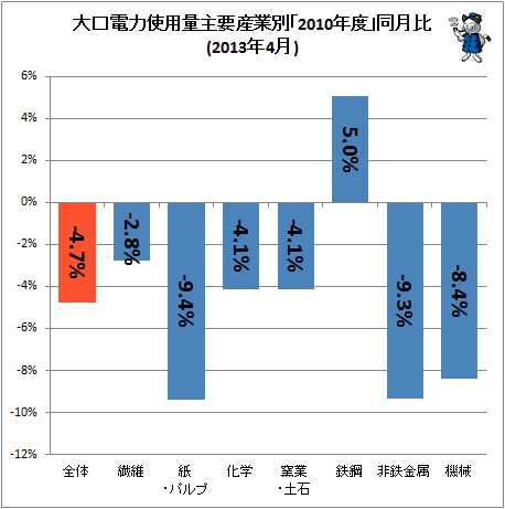 大口電力使用量産業別「2010年度」同月比(2013年4月)