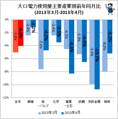 大口電力使用量産業別前年同月比(2013年3月-2013年4月)