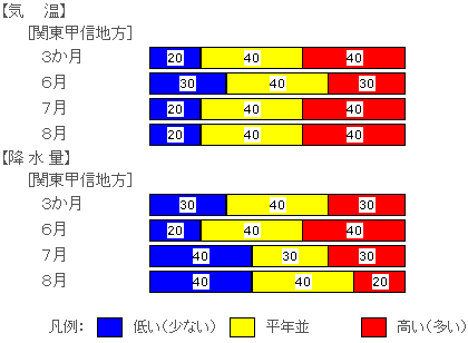 ↑ 関東甲信越の向こう3か月の気温、降水量の各階級の確率(％)