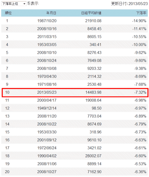 ↑ 2013年5月23日時点の、日経平均株価下落率ランキング