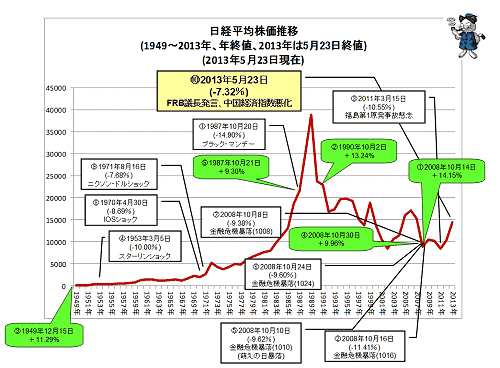 ↑ 日経平均株価推移(年次)と、日経平均株価下落率上位10位・上昇率5位まで(2013年は5月23日時点の株価)(クリックして拡大表示)