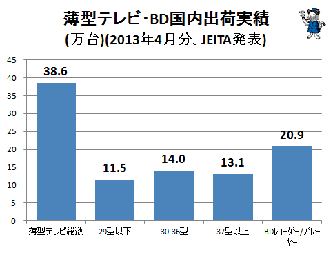 ↑ 薄型テレビ・BD国内出荷実績(万台)(2013年4月分、JEITA発表)