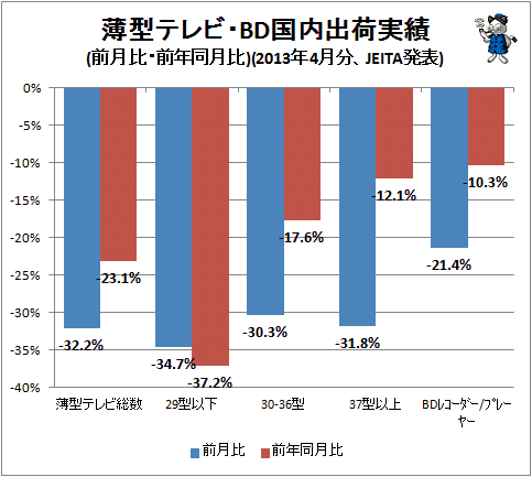 ↑ 薄型テレビ・BD国内出荷実績(前月比・前年同月比)(2013年4月分、JEITA発表)