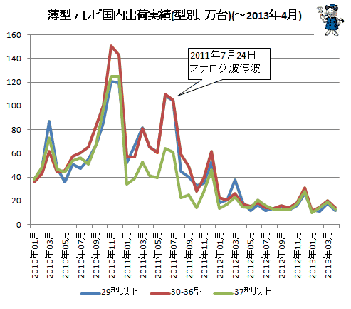 ↑ 薄型テレビ国内出荷実績(型別、万台)(-2013年4月)