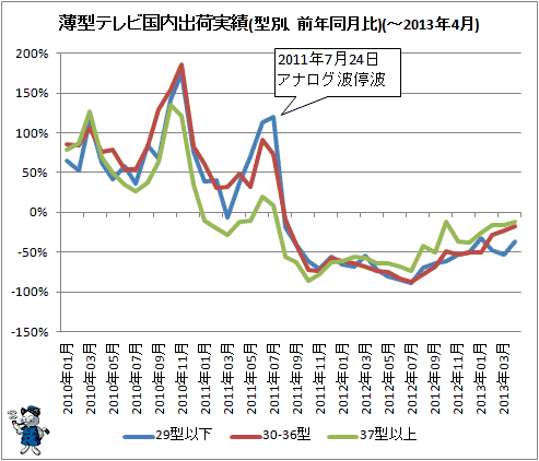 ↑ 薄型テレビ国内出荷実績(型別、前年同月比)(-2013年4月)