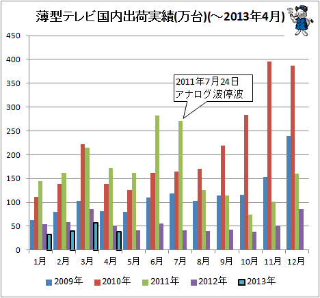 ↑ 薄型テレビ国内出荷実績(万台)(-2013年4月)