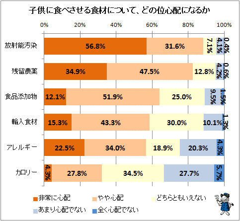 ↑ 子供に食べさせる食材について、どの位心配になるか