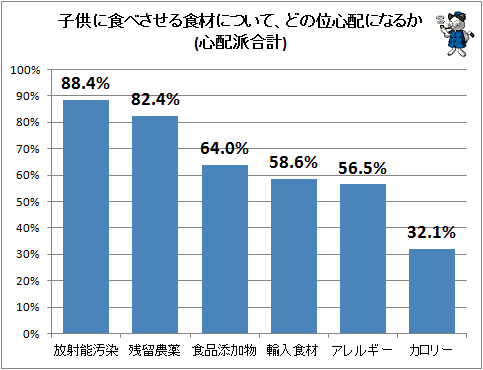 ↑ 子供に食べさせる食材について、どの位心配になるか(心配派合計)