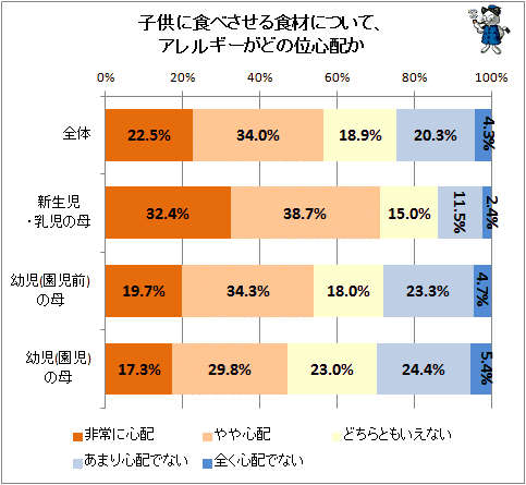 ↑ 子供に食べさせる食材について、アレルギーがどの位心配か