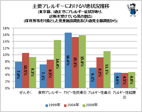 ↑ 主要アレルギーにおけるり患状況推移(東京都、3歳までにアレルギー症状があり、診断を受けている児の割合)(保育所等を対象とした児童施設調査及び3歳児全都調査から)