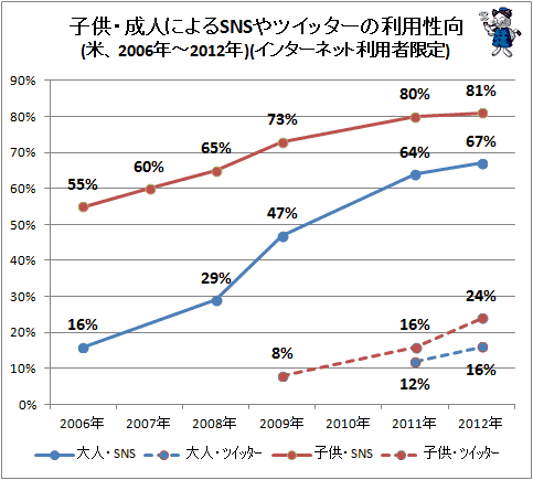 ↑ 子供・成人によるSNSやツイッターの利用性向(米、2006年-2012年)(インターネット利用者限定)(以前の記事から再録)