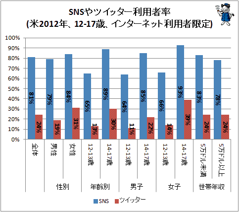 ↑ SNSやツイッター利用者率(米2012年、12-17歳、インターネット利用者限定)