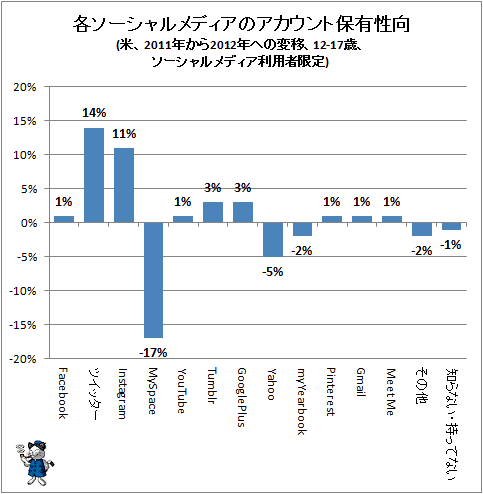 ↑ 各ソーシャルメディアのアカウント保有性向(米、2011年から2012年への変移、12-17歳、ソーシャルメディア利用者限定)