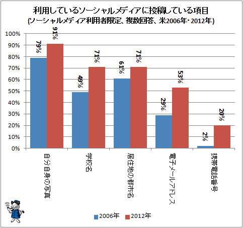 ↑ 利用しているソーシャルメディアに投稿している項目(ソーシャルメディア利用者限定、複数回答、米2006年・2012年)