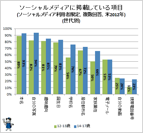 ↑ ソーシャルメディアに掲載している項目(ソーシャルメディア利用者限定、複数回答、米2012年)(世代別)