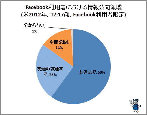 ↑ Facebook利用者における情報公開領域(米2012年、12-17歳、Facebook利用者限定)(再録)
