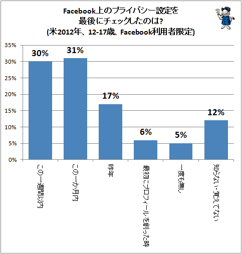 ↑ Facebook上のプライバシー設定を最後にチェックしたのは?(米2012年、12-17歳、Facebook利用者限定)