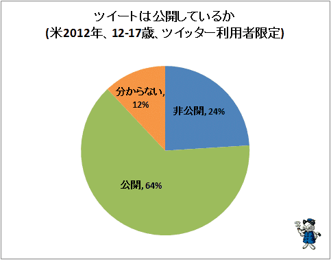 ↑ ツイートは公開しているか(米2012年、12-17歳、ツイッター利用者限定)