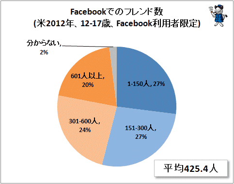 ↑ Facebookでのフレンド数(米2012年、12-17歳、Facebook利用者限定)