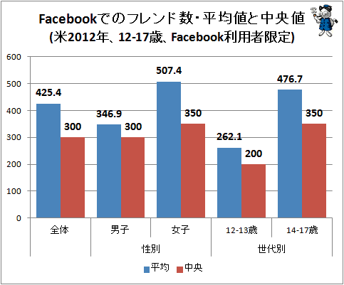 ↑ Facebookでのフレンド数・平均値と中央値(米2012年、12-17歳、Facebook利用者限定)