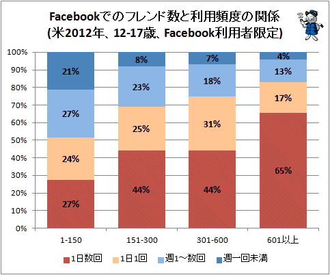 ↑ Facebookでのフレンド数と利用頻度の関係(米2012年、12-17歳、Facebook利用者限定)