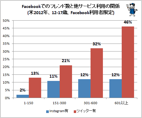↑ Facebookでのフレンド数と他サービス利用の関係(米2012年、12-17歳、Facebook利用者限定)