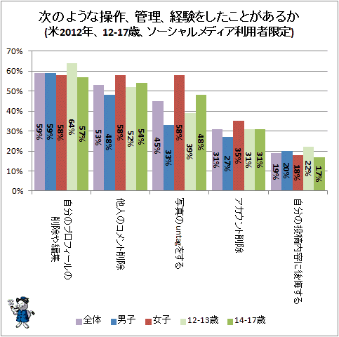 ↑ 次のような操作、管理、経験をしたことがあるか(米2012年、12-17歳、ソーシャルメディア利用者限定)
