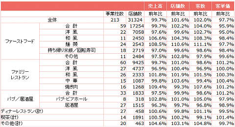外食産業前年同月比・全店データ(2013年4月分)