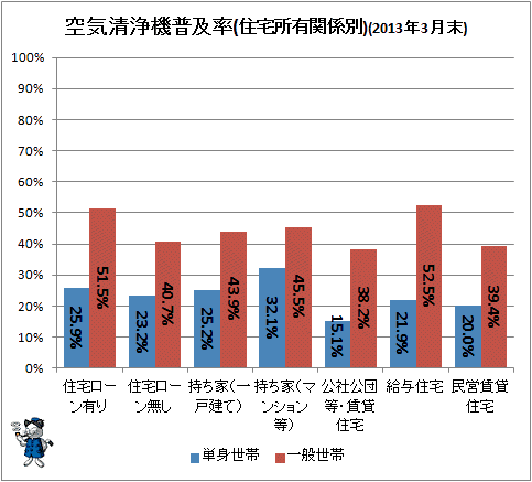 ↑ 空気清浄機普及率(住宅所有関係別)(2013年3月末)(参考)