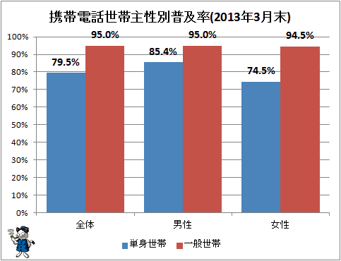 ↑ 携帯電話世帯主性別普及率(2013年3月末)