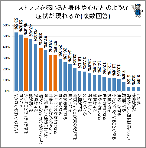 ↑ ストレスを感じると身体や心にどのような症状が現れるか(複数回答)