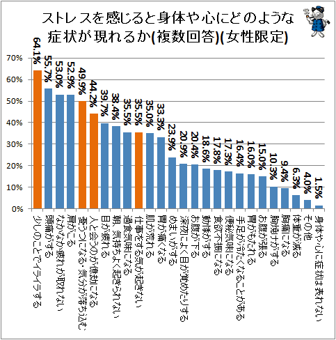 ↑ ストレスを感じると身体や心にどのような症状が現れるか(複数回答)(女性限定)