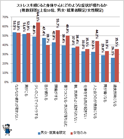 ↑ ストレスを感じると身体や心にどのような症状が現れるか(複数回答)(上位10位、男女・就業者限定/女性限定)