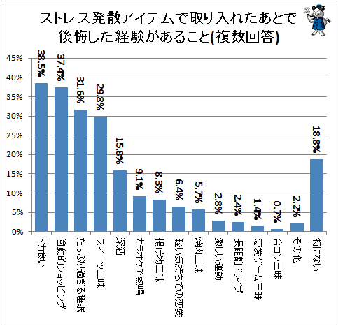 ↑ ストレス発散アイテムで取り入れたあとで後悔した経験があること(複数回答)