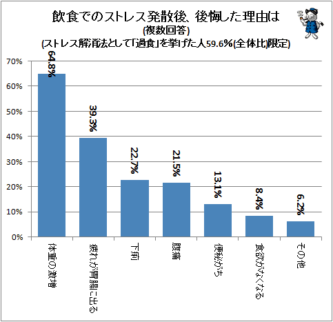 ↑ 飲食でのストレス発散後、後悔した理由は(複数回答)(ストレス解消法として「過食」を挙げた人59.6%(全体比)限定)