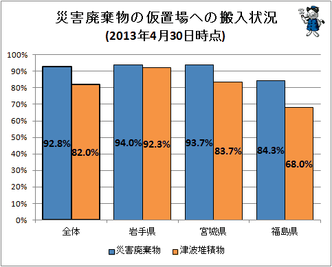 ↑ 災害廃棄物等の仮置場への搬入状況(2013年4月30日時点)
