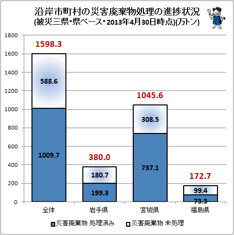 ↑ 沿岸市町村の災害廃棄物処理の進捗状況(被災三県・県ベース・2013年4月30日時点)(万トン)