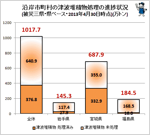 ↑ 沿岸市町村の津波堆積物処理の進捗状況(被災三県・県ベース・2013年4月30日時点)(万トン)