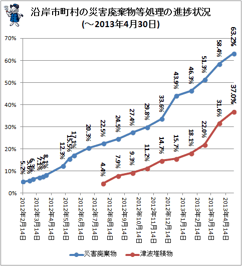 ↑ 沿岸市町村の災害廃棄物等処理の進捗状況(-2013年4月30日)