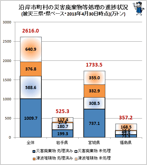 ↑ 沿岸市町村の災害廃棄物等処理の進捗状況(被災三県・県ベース・2013年4月30日時点)(万トン)